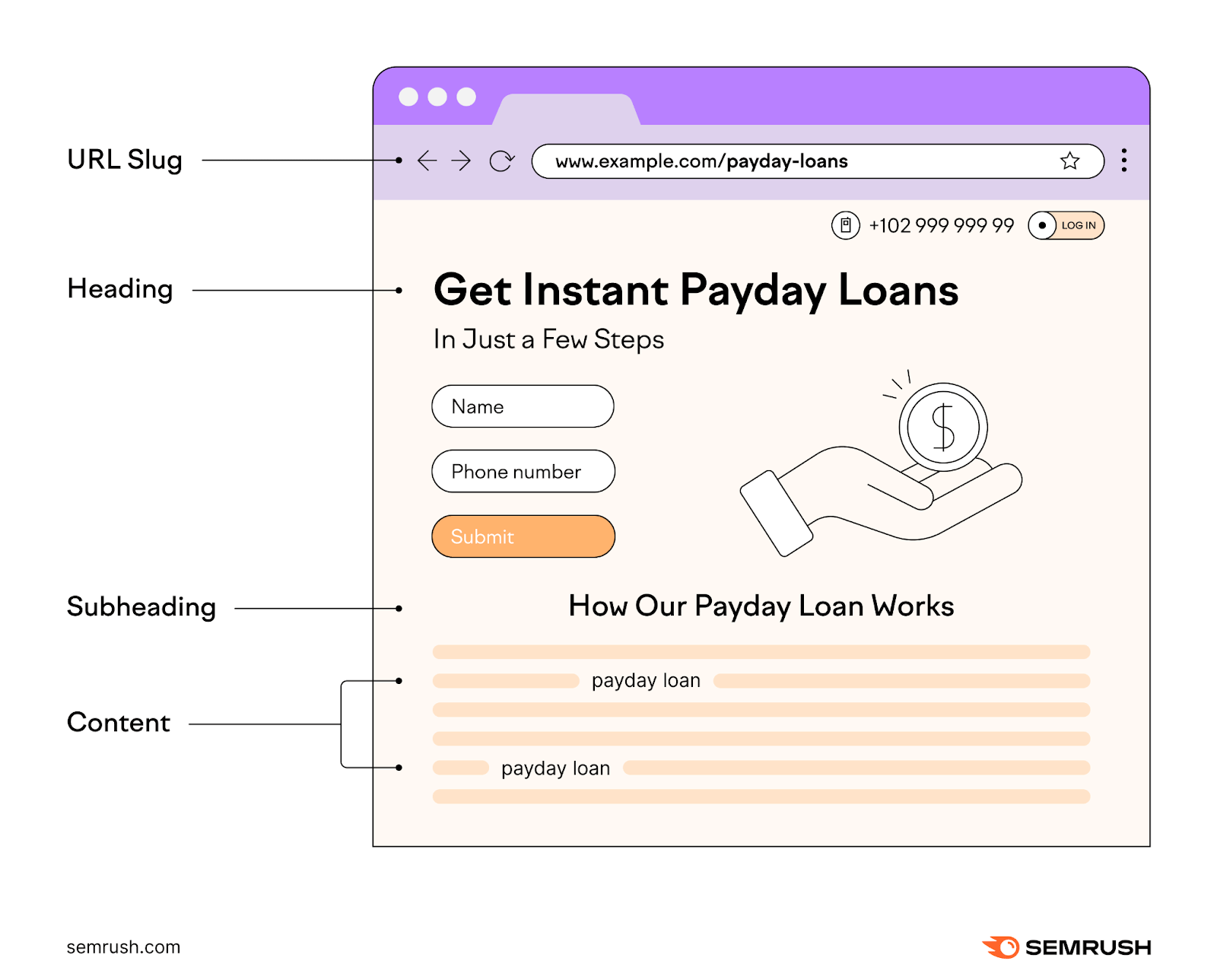 Naturally use of keywords across URL, heading, subheading, and content