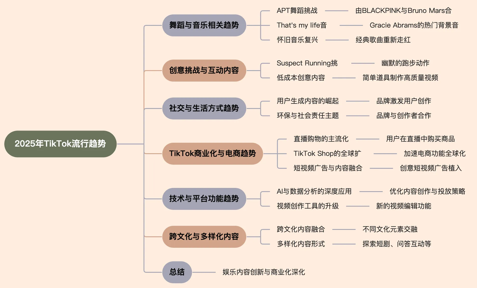 2025年TikTok的流行趋势